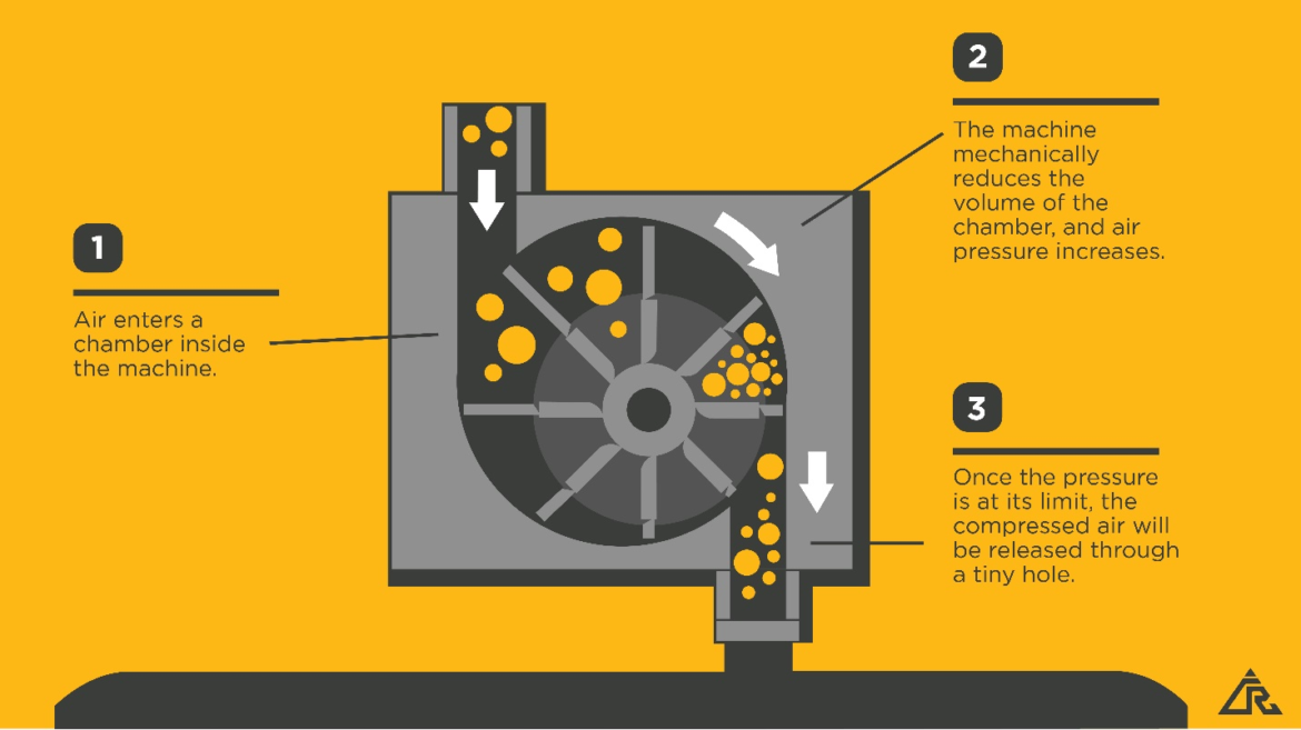 Diagram of How Positive Displacement Air Compressors Work